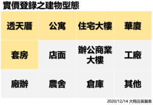 實價登錄之建物型態